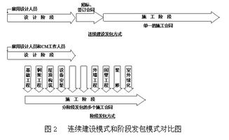現(xiàn)代工程項(xiàng)目管理模式與服務(wù)價(jià)值比較分析